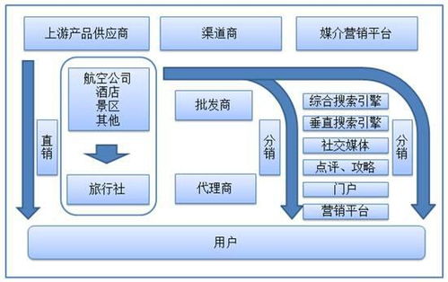 旅行社多元职位与食品互联网销售的跨界融合 机遇与挑战