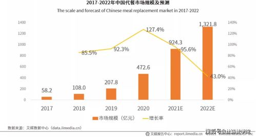 数字食代 代餐行业如何借助朋友圈广告实现营销品效突围
