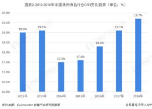 2018年中国休闲食品行业发展概况与市场趋势 企业营销渠道多元化发展，网络零售一枝独秀