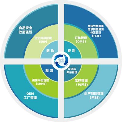 量子云码 科技赋能食品互联网销售新生态